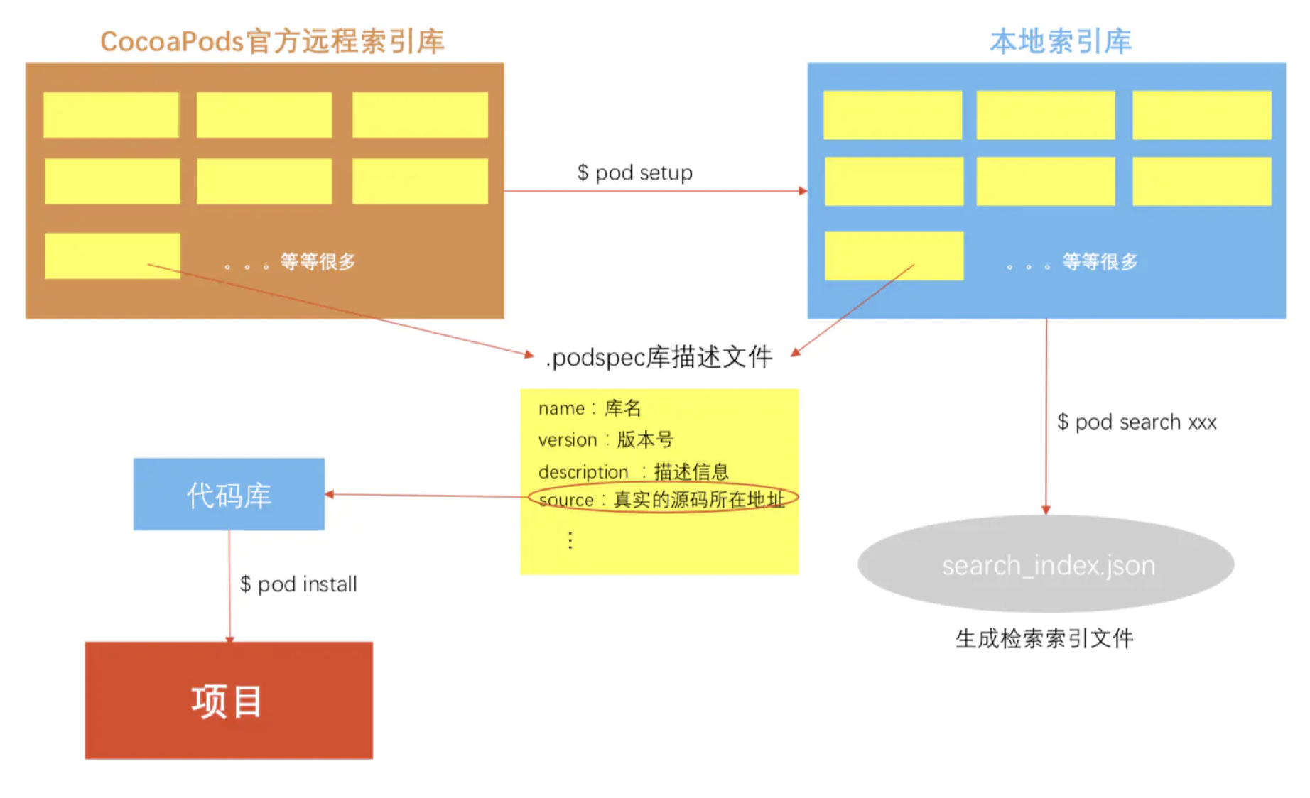 找一找Spec库和代码库