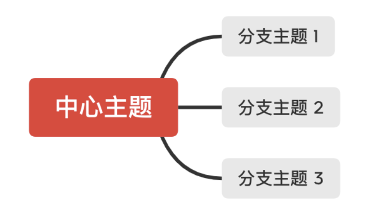 思维导图是个不错的风向标