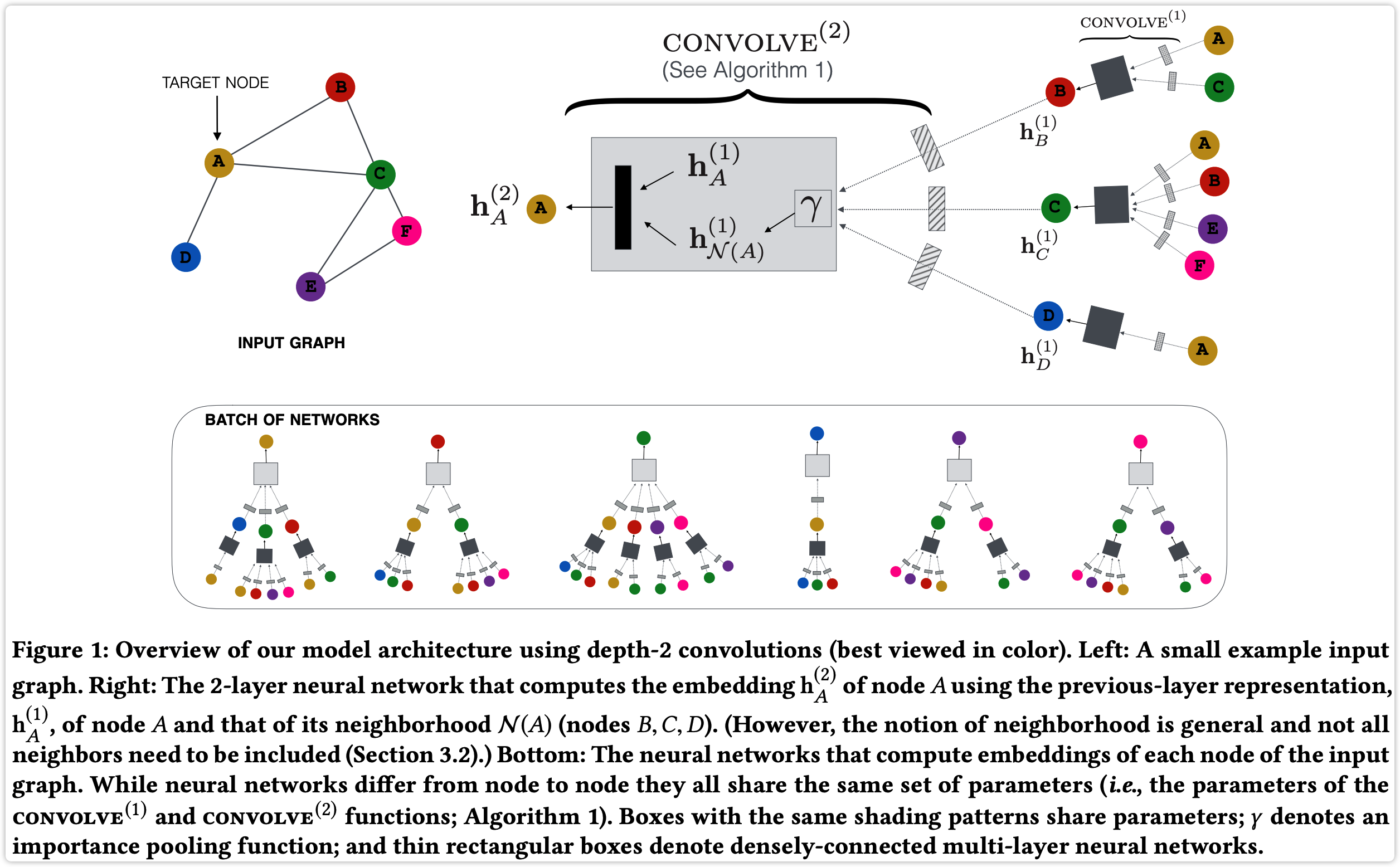 通俗易懂解释经典模型 GraphSAGE | 梦家博客