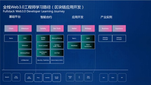 开课吧 Web3.0应用工程师培养计划