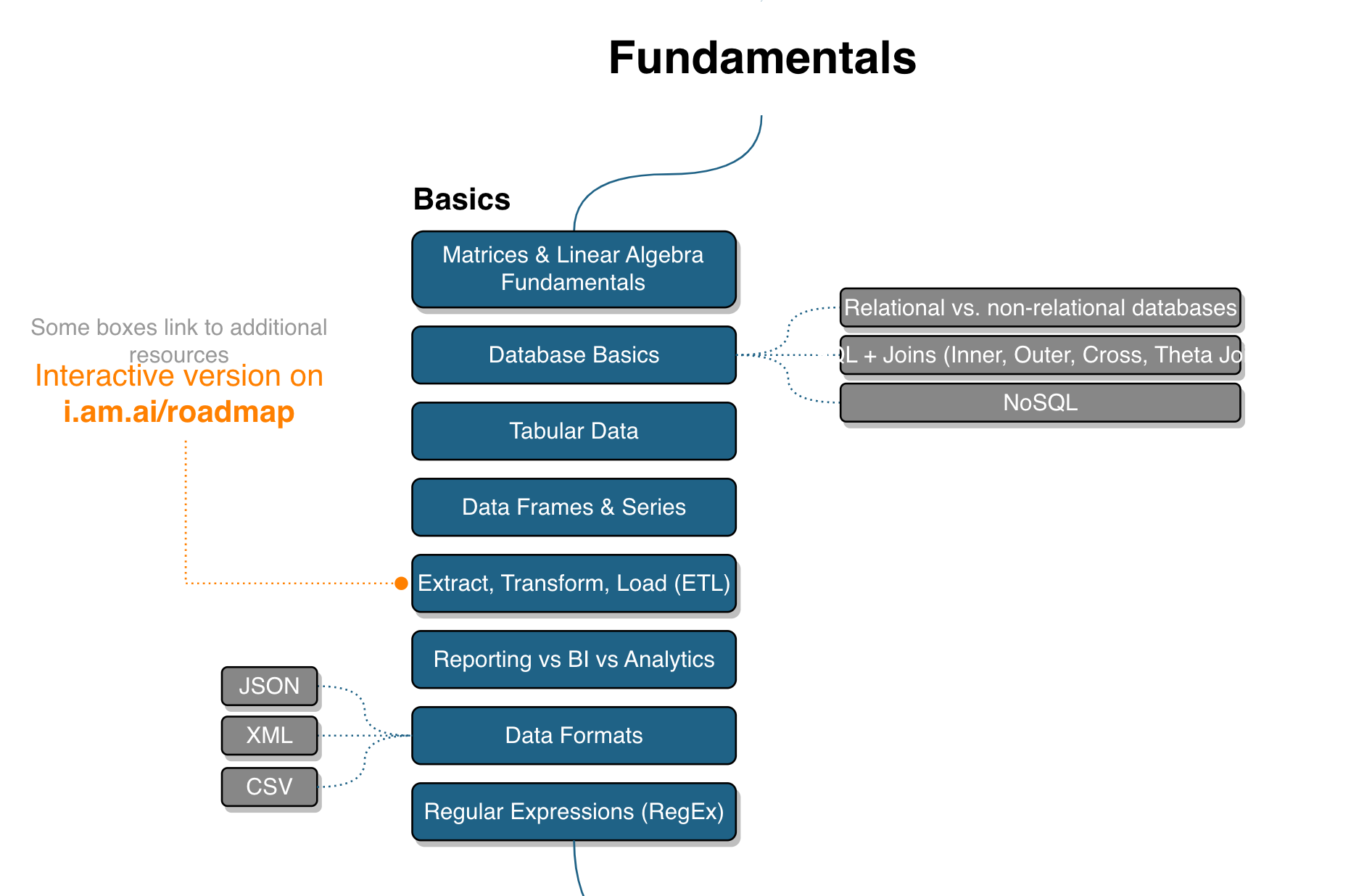 数据,一切的基础