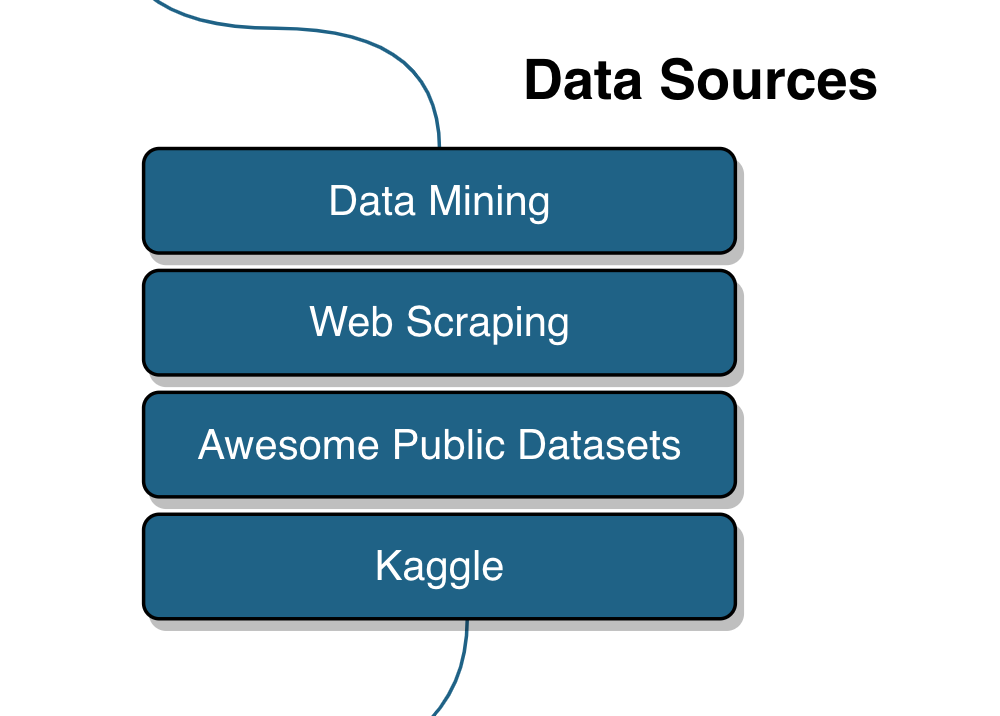 Data Sources