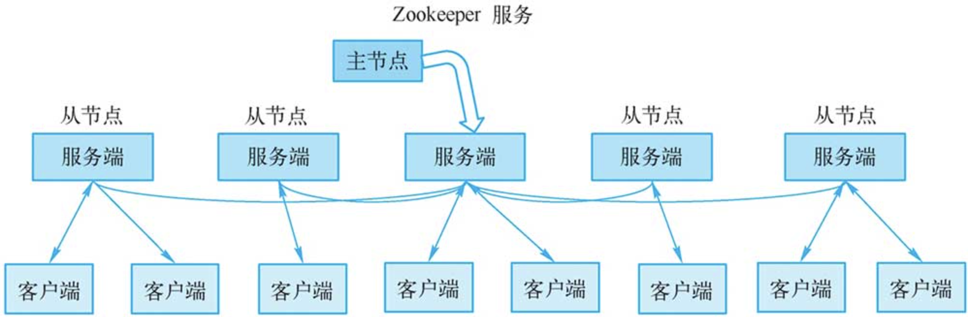 Zookeeper系统架构#960px#auto