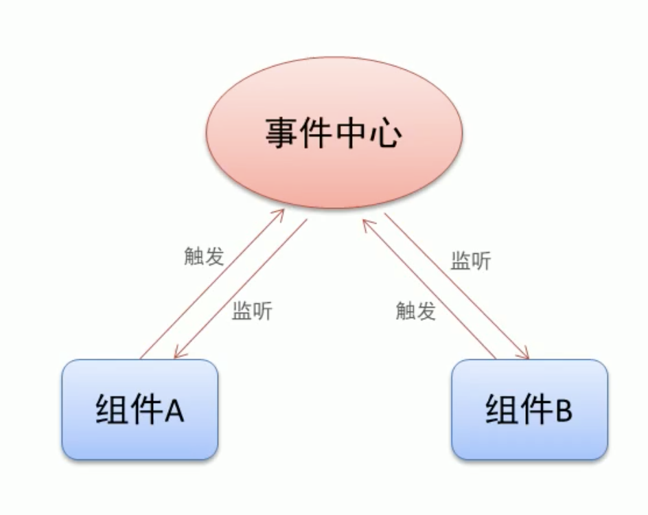 事件中心