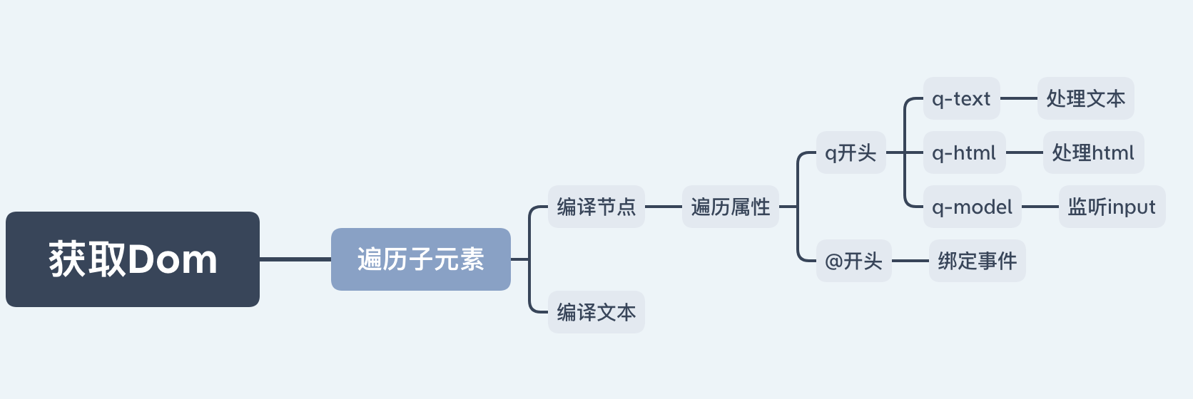 Compile