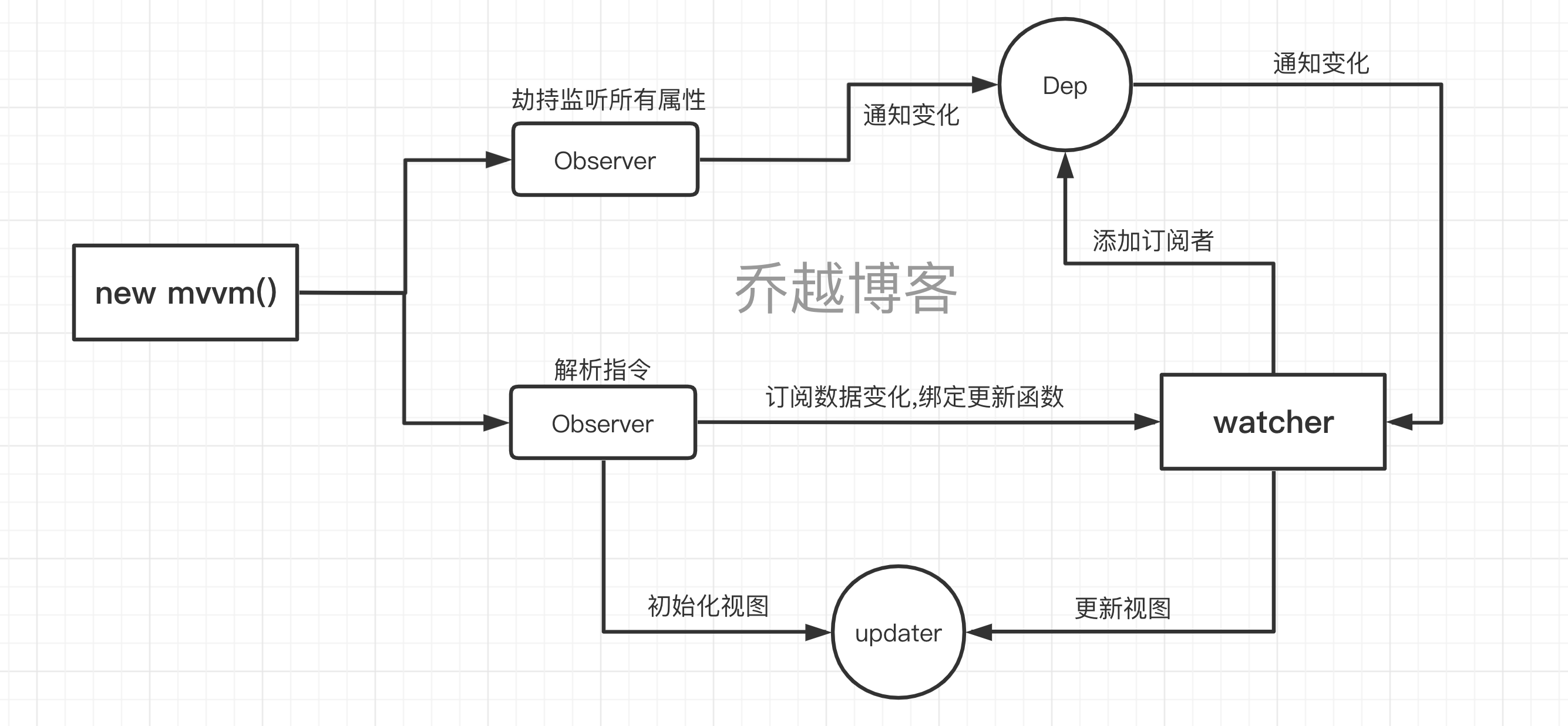 vue原理
