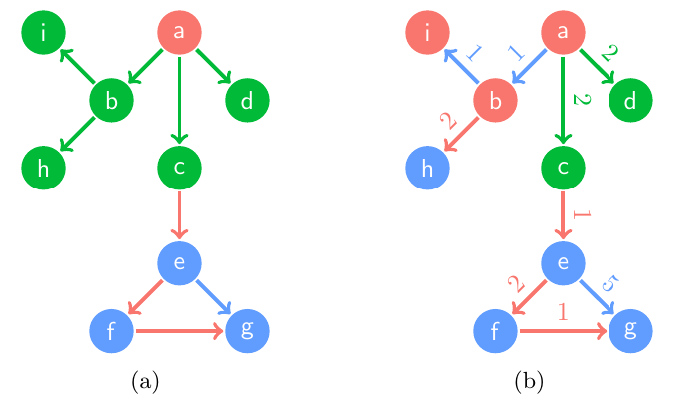 结构可控有权重和无权重网络示例