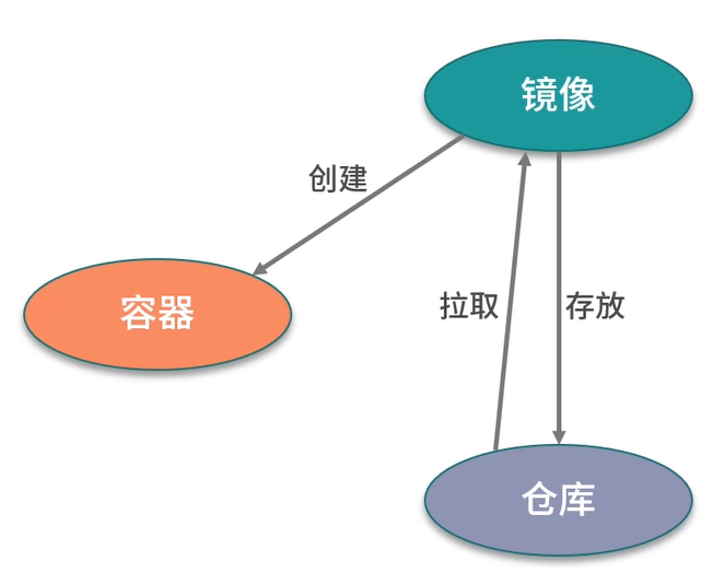 容器-镜像-仓库