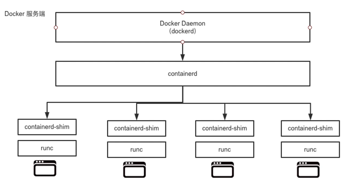 docker服务端架构