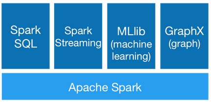 spark组件