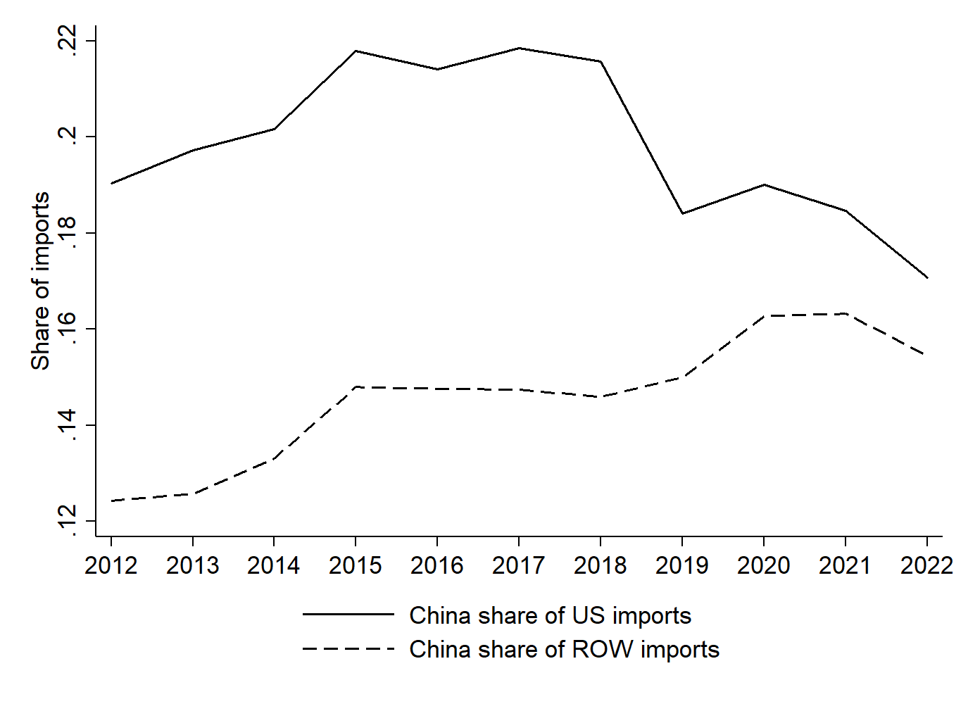 Panel A - Import share of China - US vs.ROW
