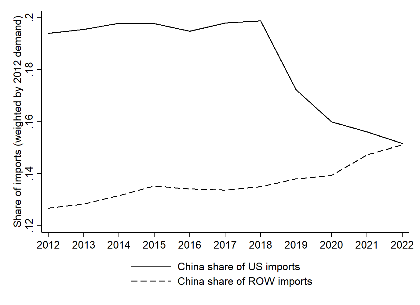 Panel B - Import share of China - US vs.ROW (weighted)