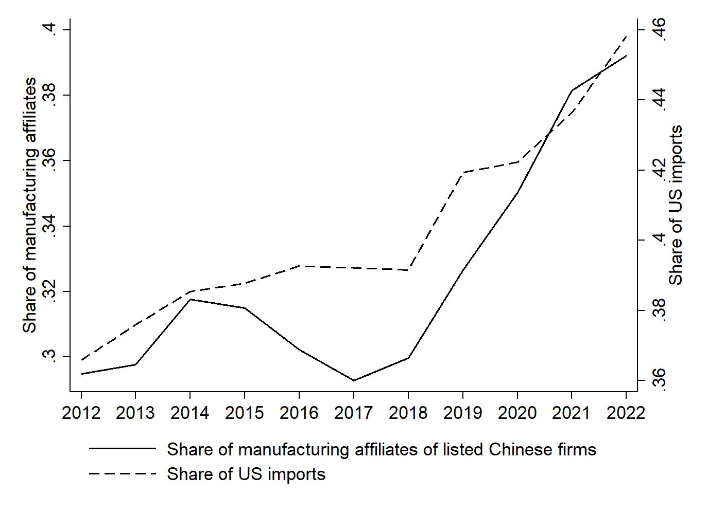 Panel A - Share of manufacturing affiliates of listed Chinese firms