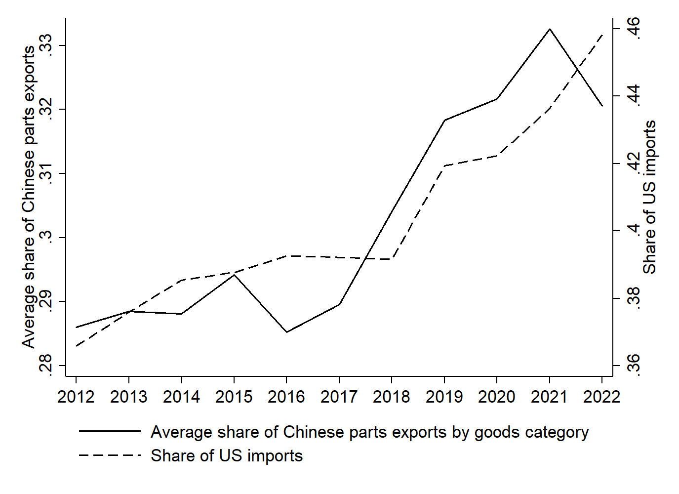 Panel B - Share of Chinese parts exports on average across goods categories