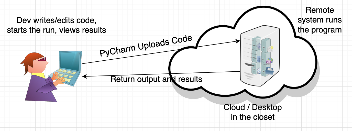 Remote Execution in PyCharm – Random experiments in software engineering