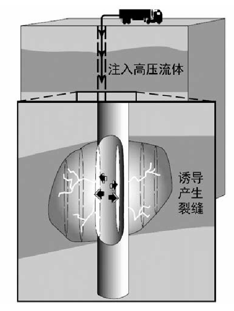 水力压裂