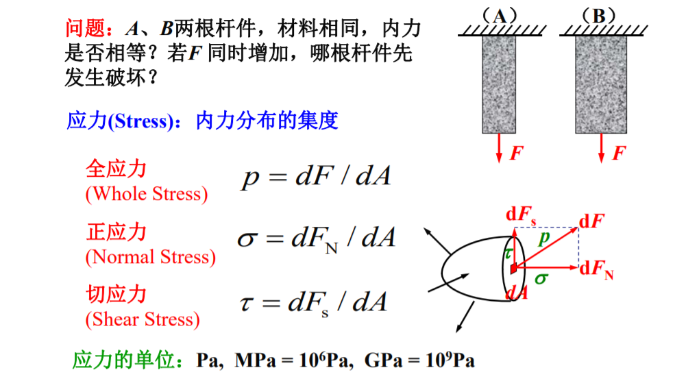 应力（Stress）