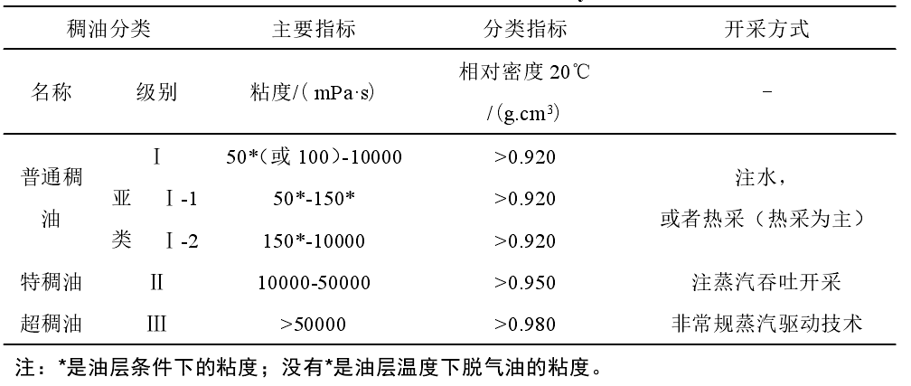 中国稠油分类标准