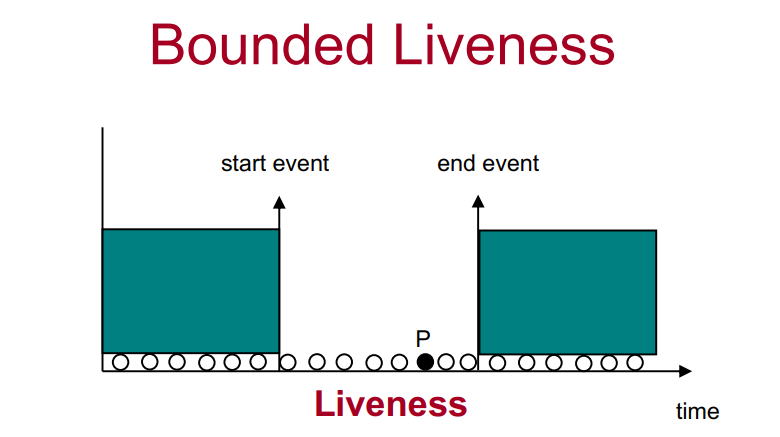bounded_liveness