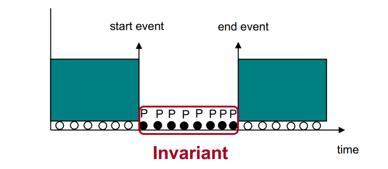 invariant