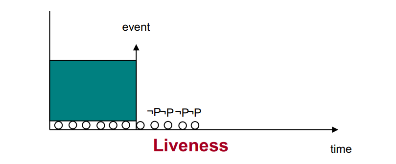 liveness