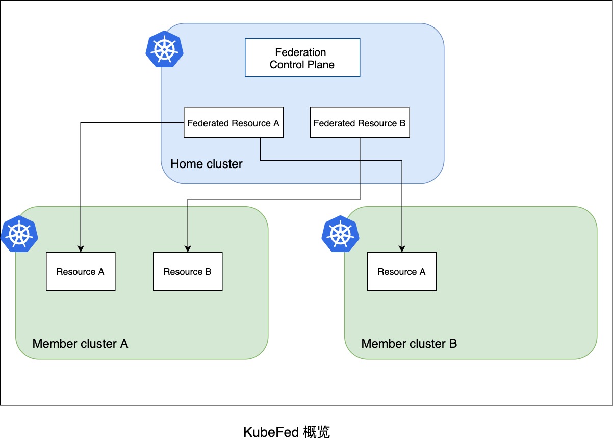 kubefed-overview