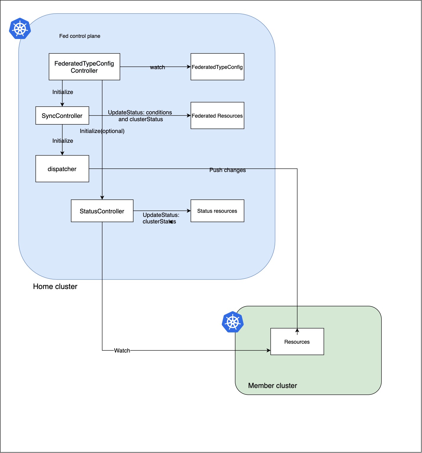 kubefed-static-scheduling