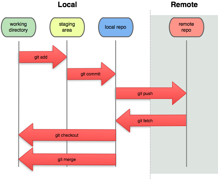 local repo to remote repo flowchart