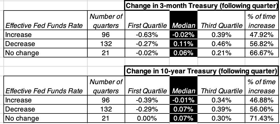 Fed Funds and Market Rates (Table new)