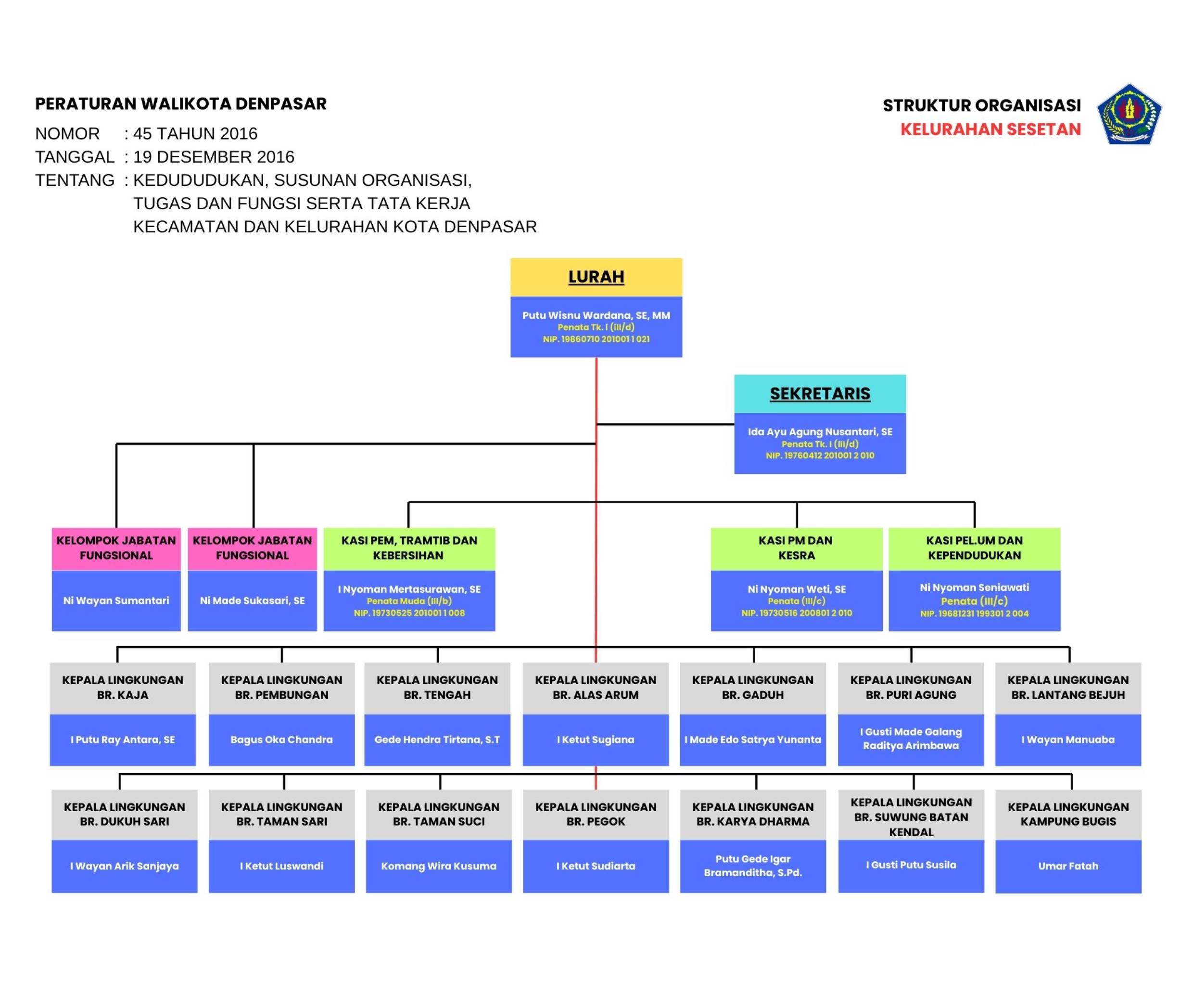 Struktur Organisasi Kelurahan Sesetan