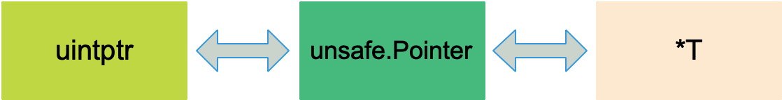 unsafe_pointer