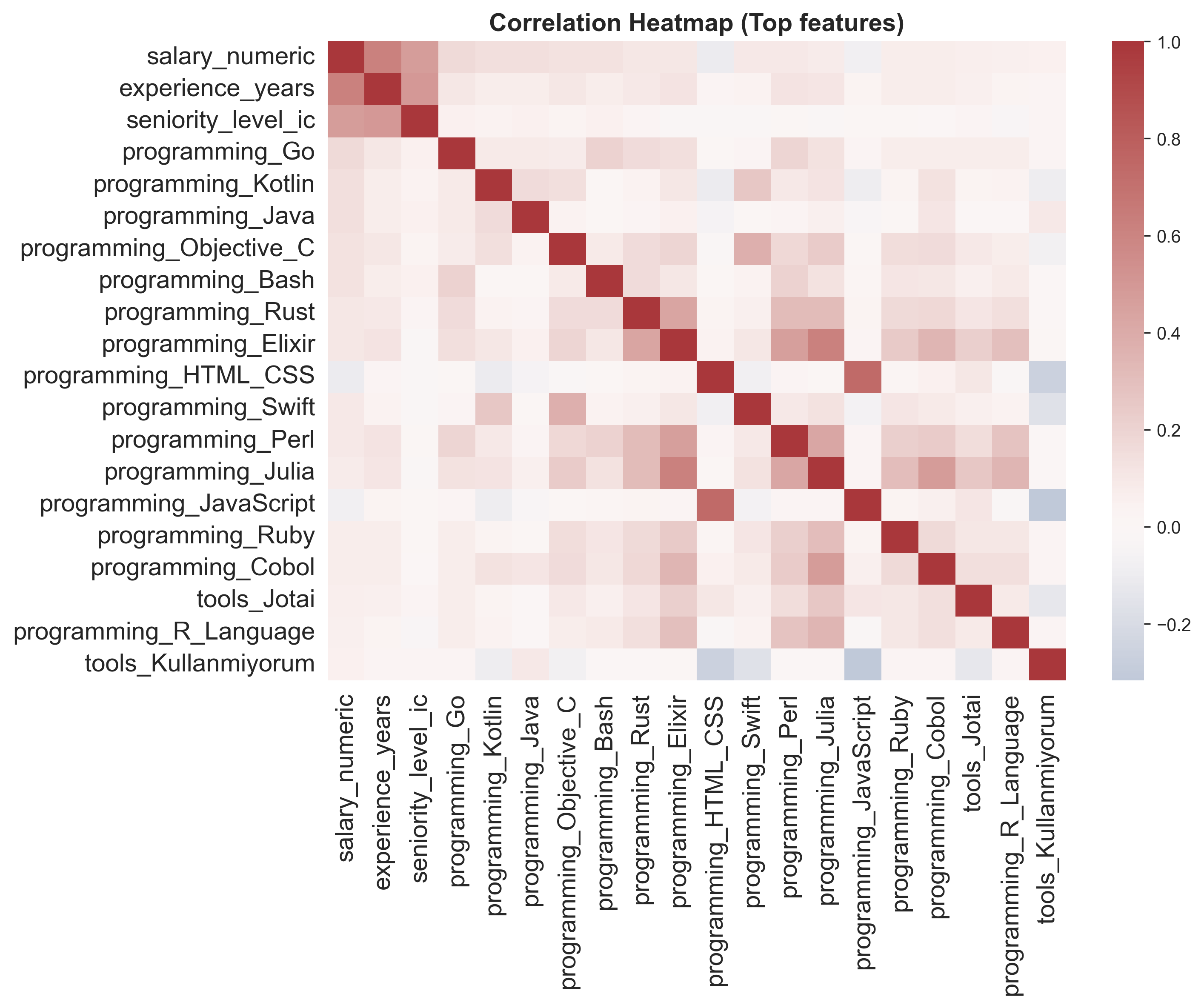 Korelasyon heatmap