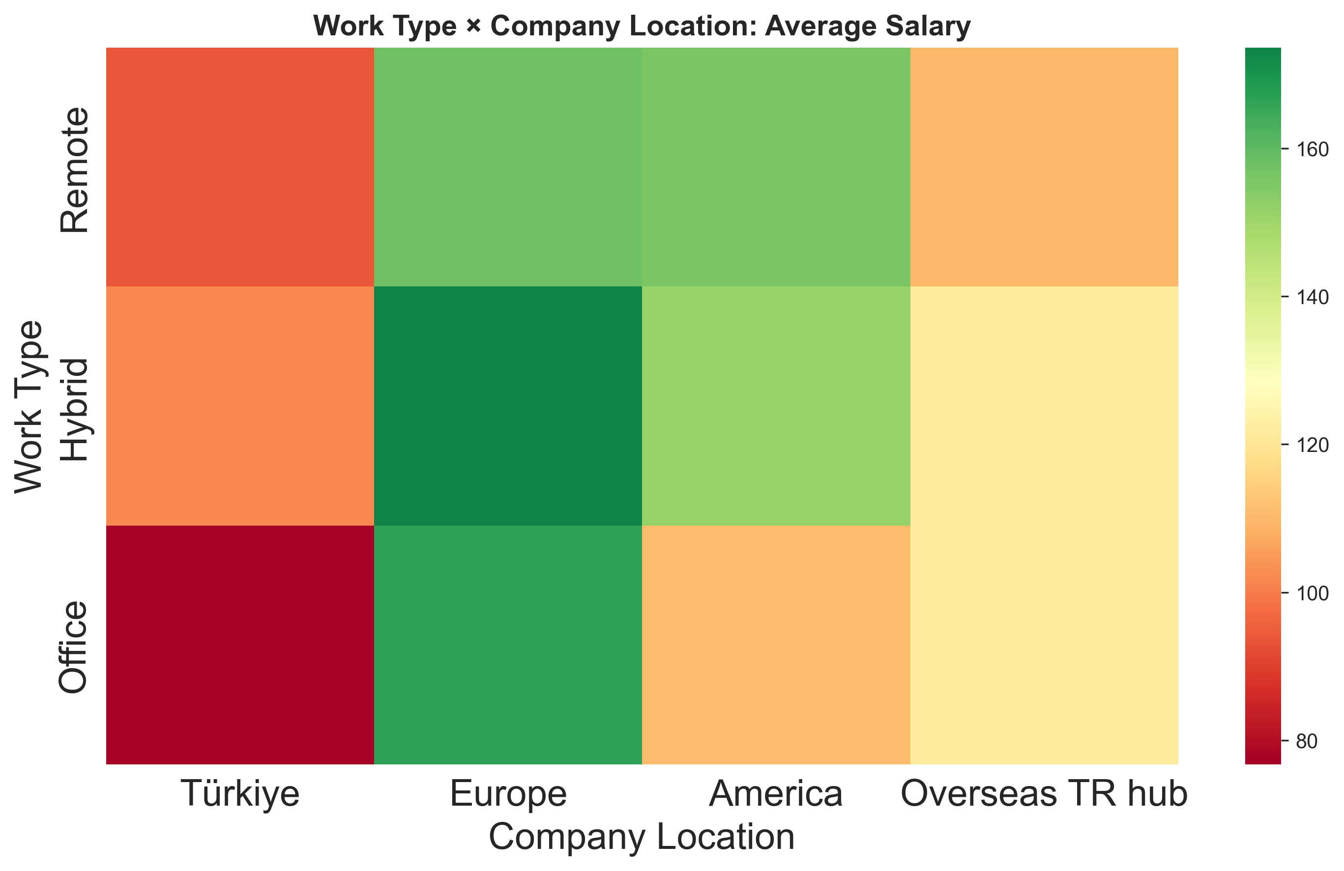 Calışma Şekli x Şirket Lokasyonu