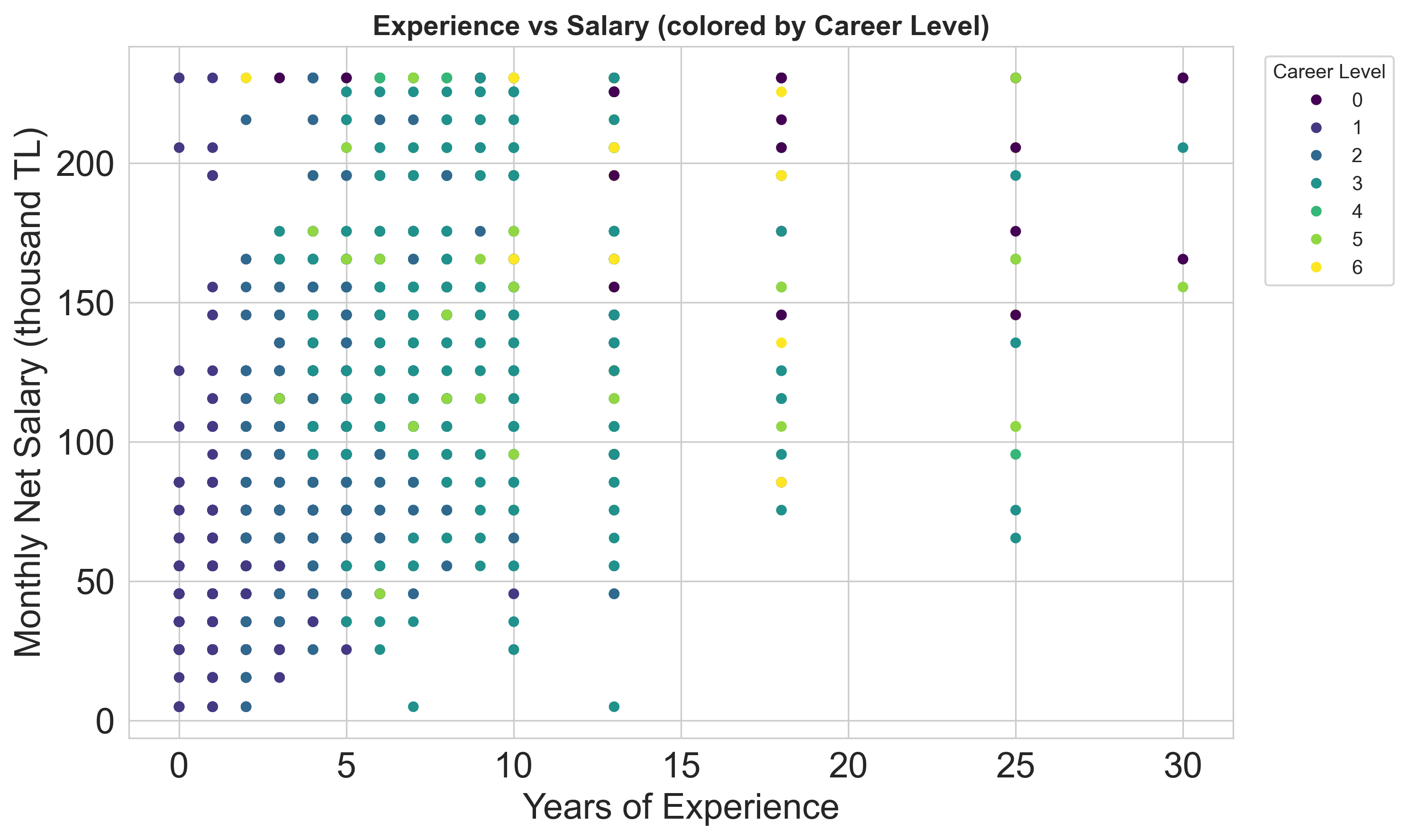 Deneyim-maaş saçılımı