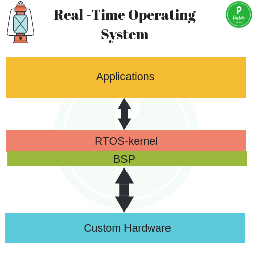 Real-time-Operating-System
