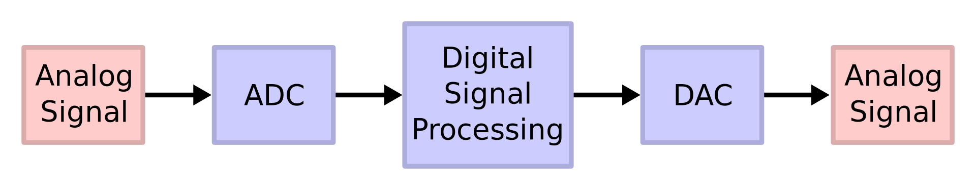 DSP_block_diagram.svg