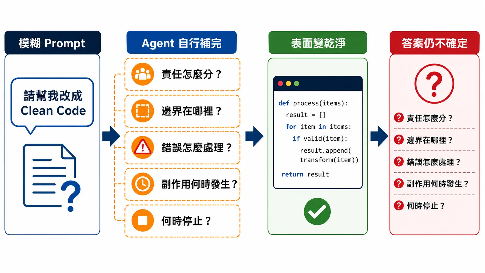 模糊的 Clean Code Prompt 讓 Agent 自行補完責任、邊界、錯誤、副作用與停止條件