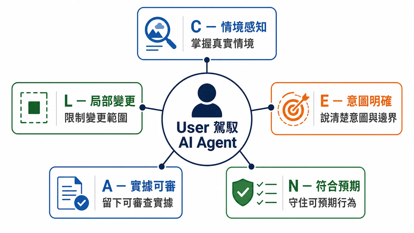 User 透過情境感知、局部變更、意圖明確、實據可審與符合預期駕馭 AI Agent