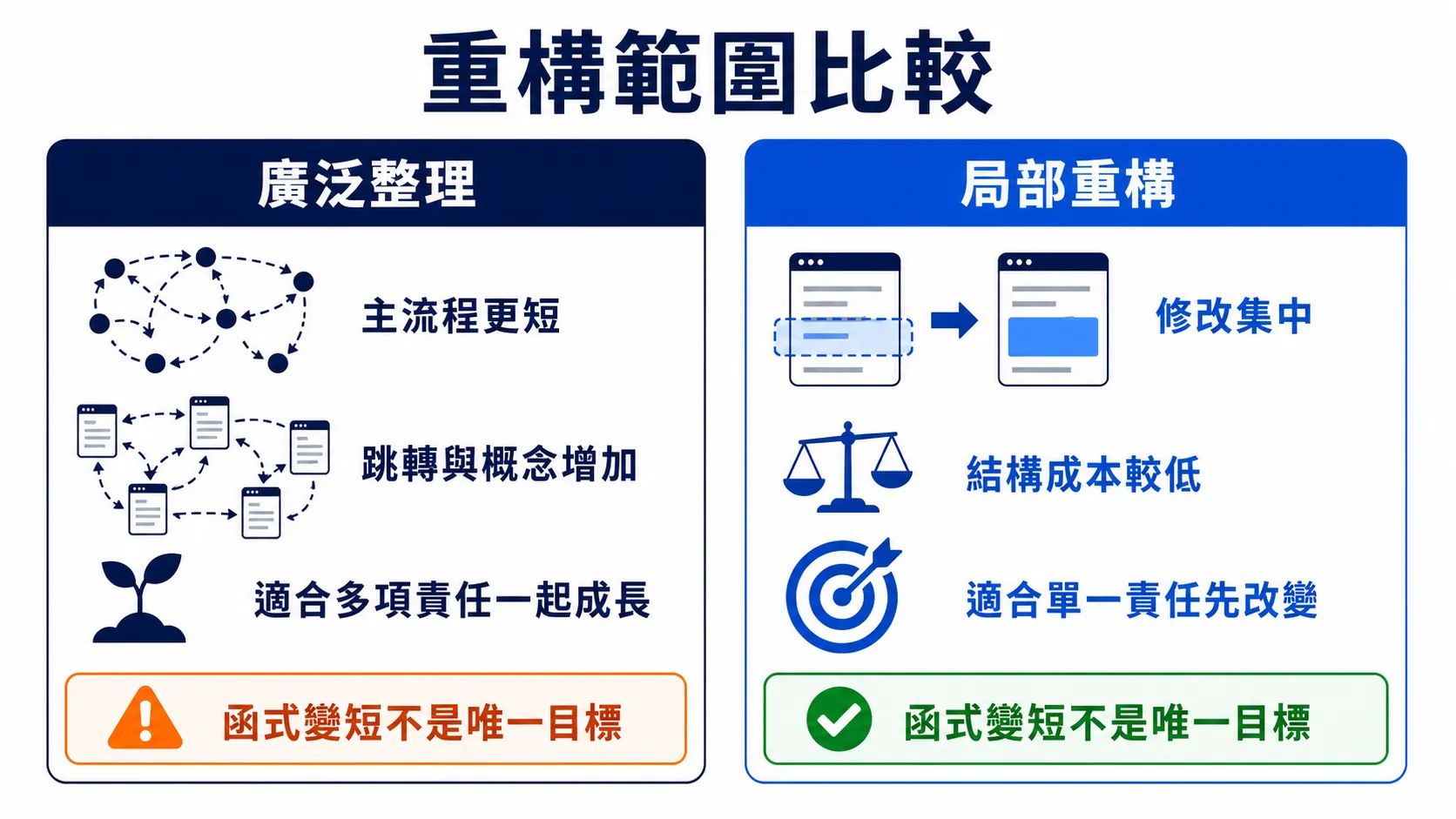 廣泛整理與局部重構的結構差異