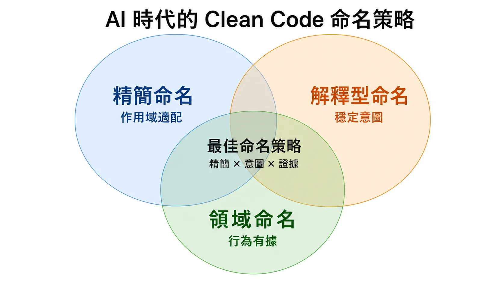 AI 時代的 Clean Code 命名策略三圓交集