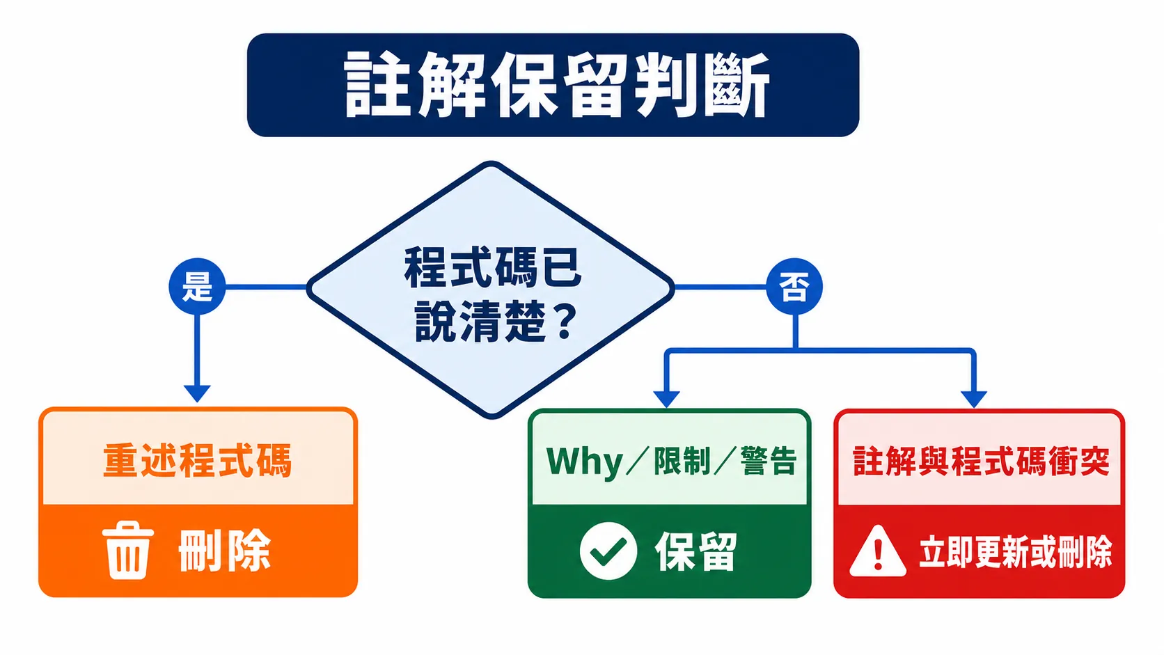 判斷一則註解是否值得保留
