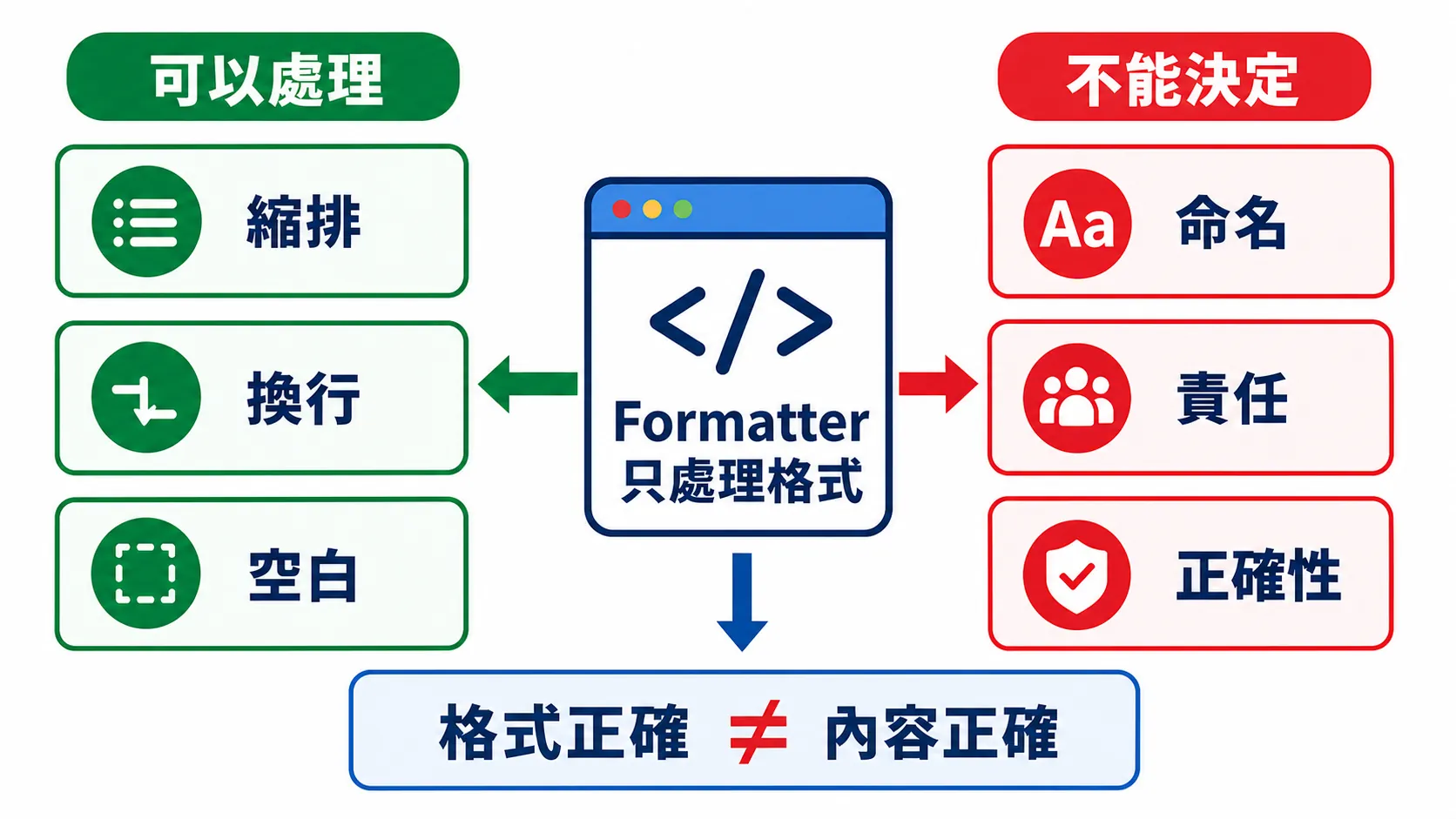 Formatter 能做與不能做的事