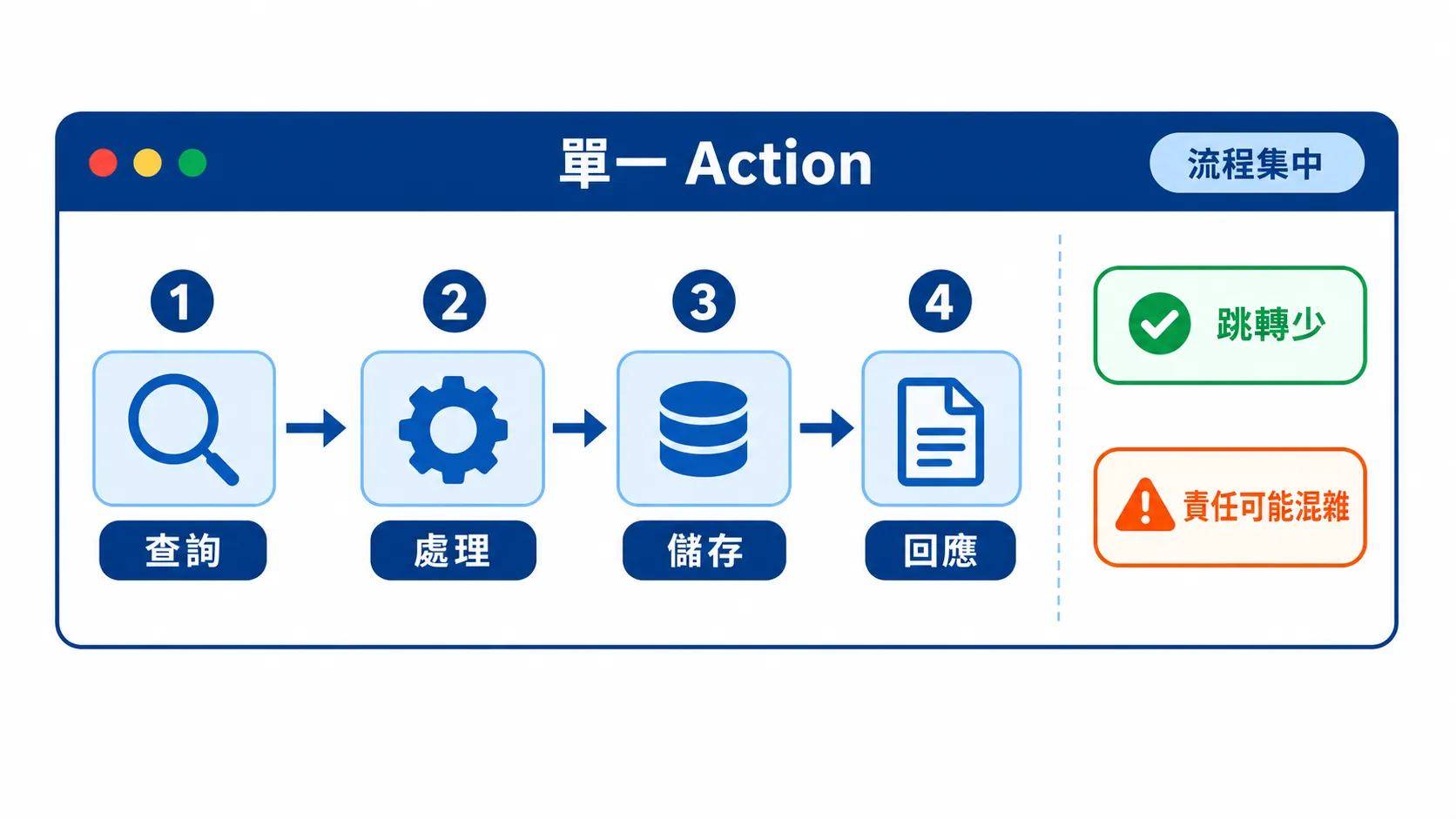 單一 Action 的閱讀路徑