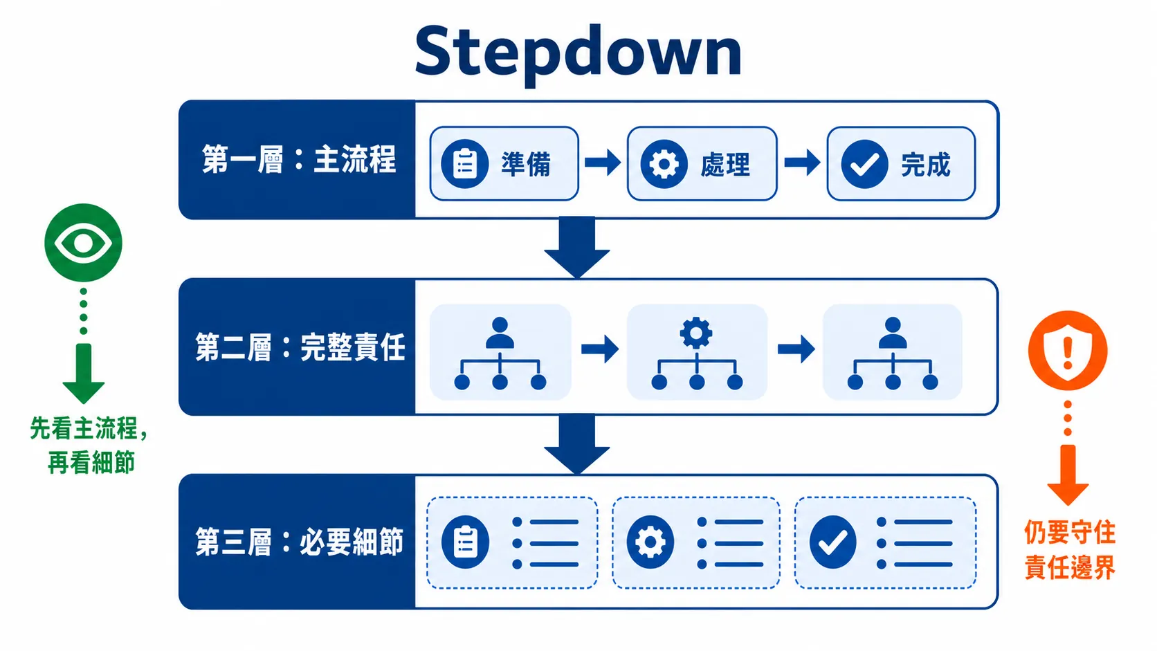 Stepdown 只保留完整責任