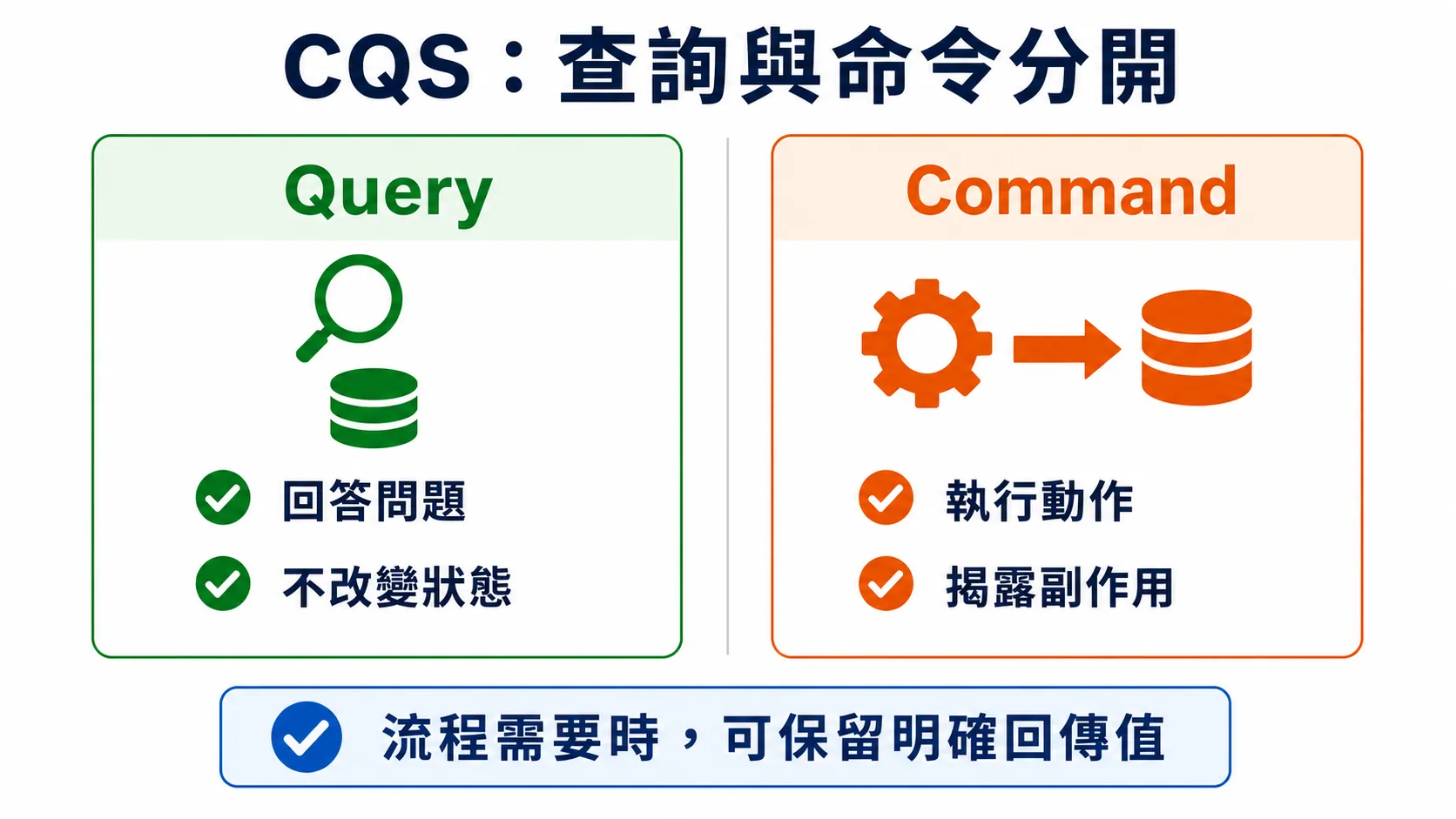 CQS 結構的修改路徑