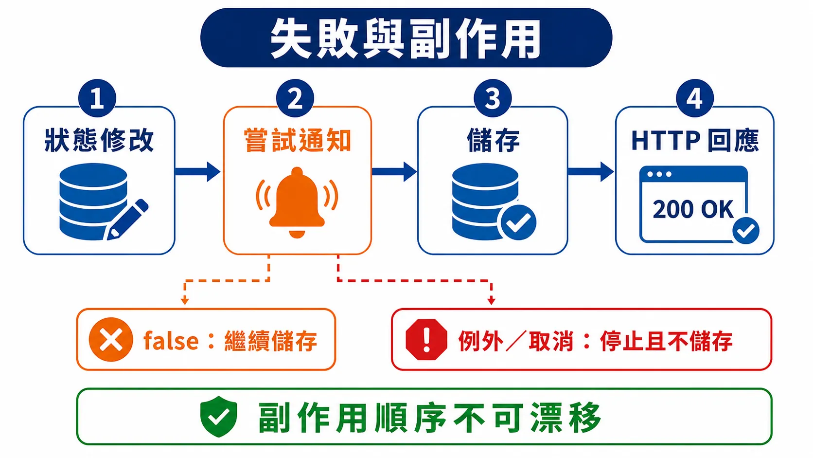 揭露失敗與副作用後的修改路徑