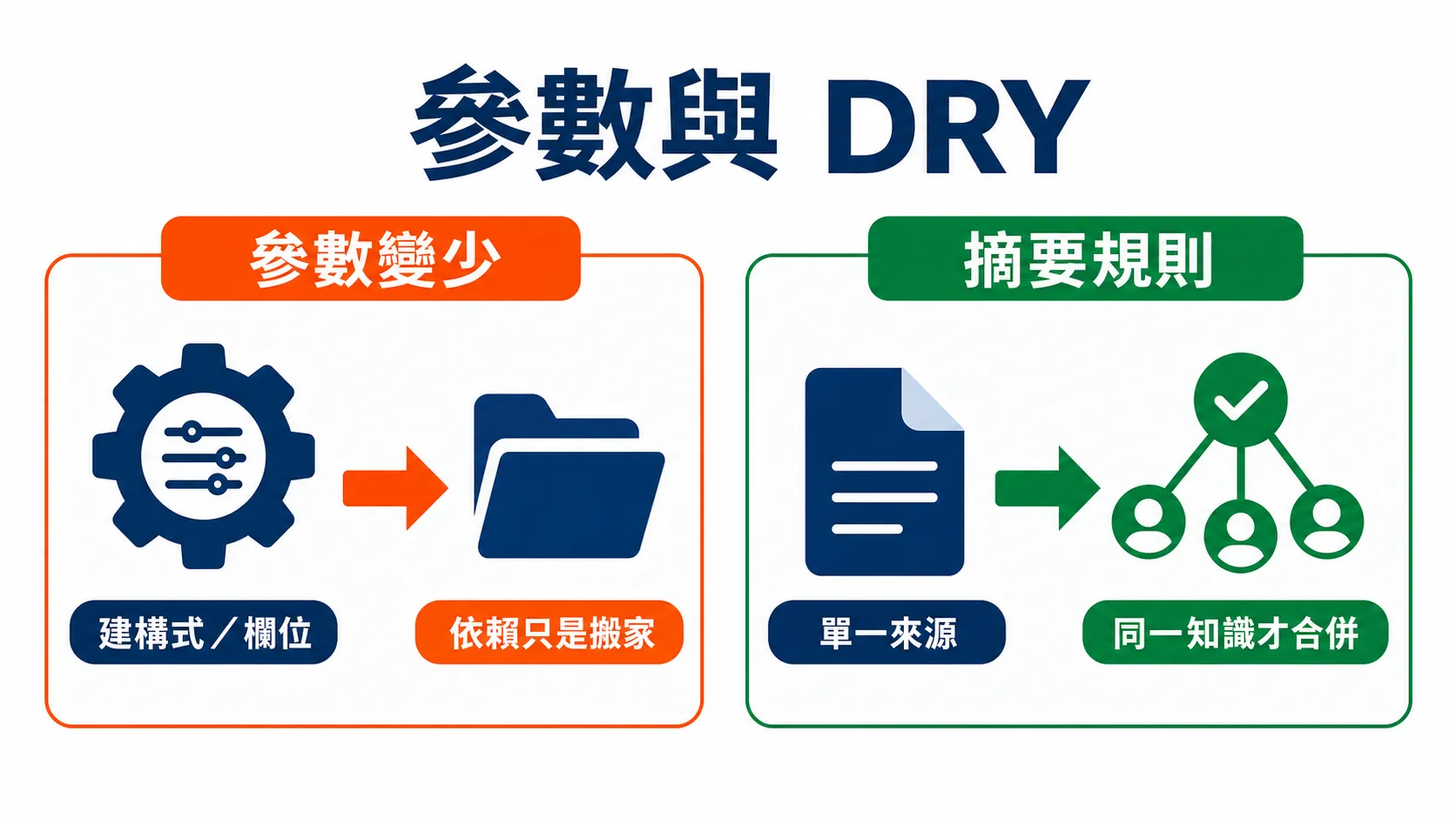 降低參數並集中摘要後的修改路徑