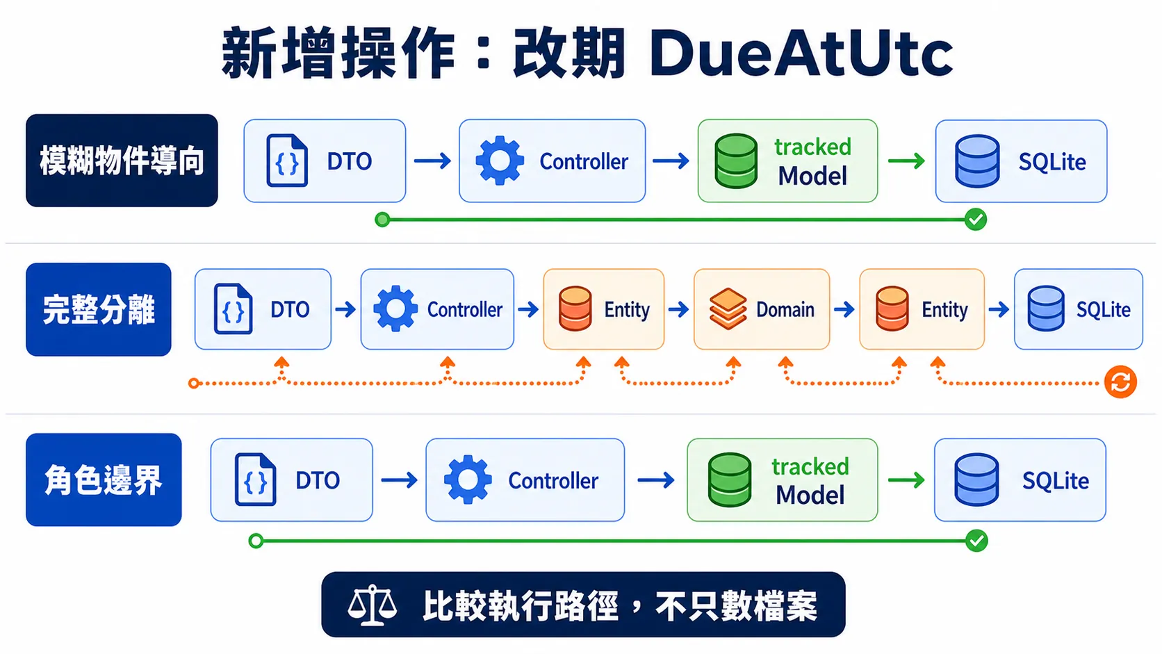 新增共通操作對三種模型的修改路徑