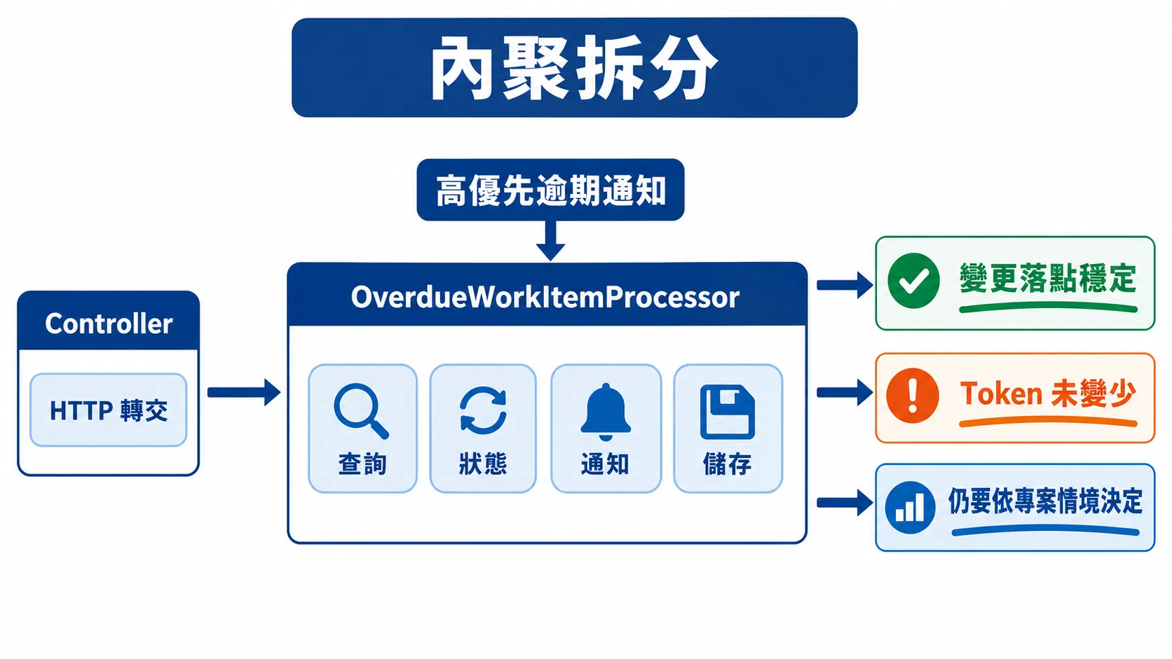 依內聚拆出逾期批次責任