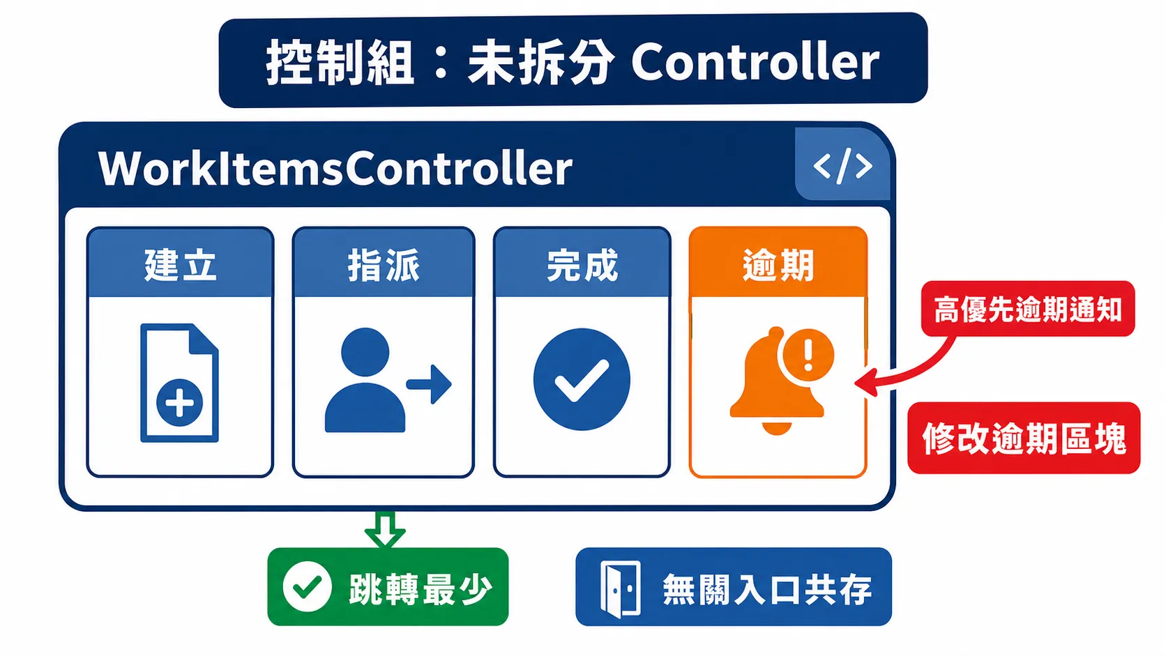 未拆分控制組的類別責任